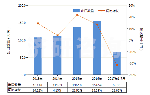 2013-2017年7月中國(guó)其他已煅燒石油焦(HS27131290)出口量及增速統(tǒng)計(jì)